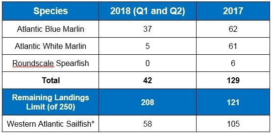 Q2 2018 Billfish Landings